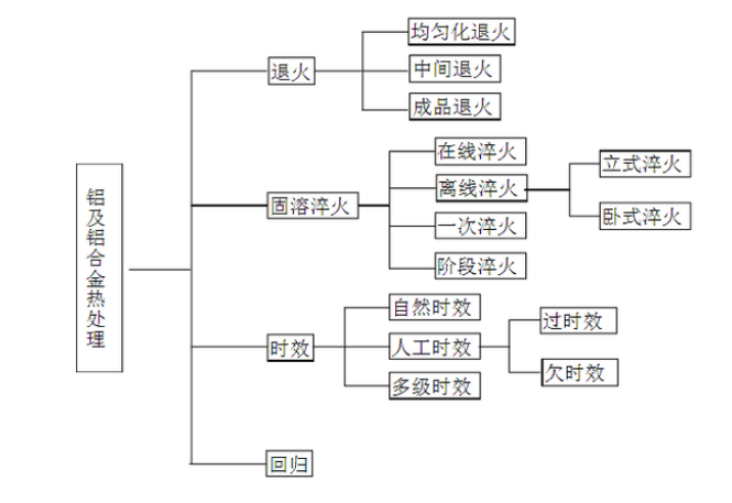 鋁合金熱處理分類(lèi)及基本原理
